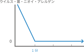 ウイルスや菌・ニオイ・アレルゲンの時間推移