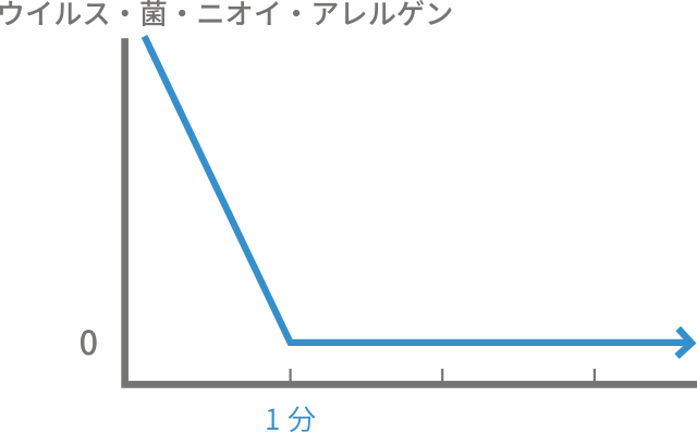 ウイルスや菌・ニオイ・アレルゲンの時間推移